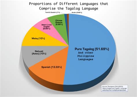 Tagalog terms/words for these : r/Philippines .